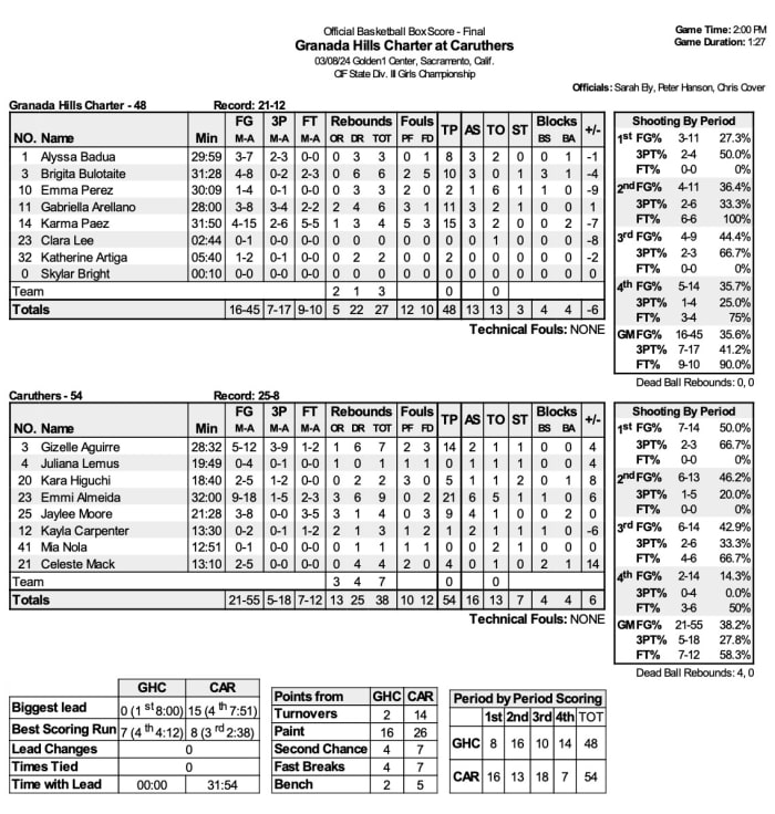 CIF 2024 box D3 girls Caruthers 54, Granada Hills Charter 48